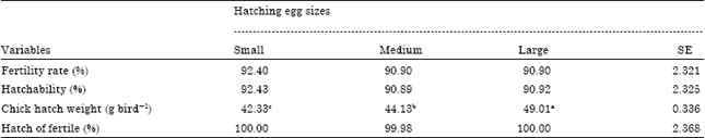 Image for - Effect of Egg Weight on Hatchability and Chick Hatch-weight of COBB 500 Broiler Chickens