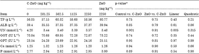 Image for - Effects of Dietary Capsulated Zinc Oxide on Growth Performance, Blood Metabolism and Mineral Concentrations in Weaning Piglets