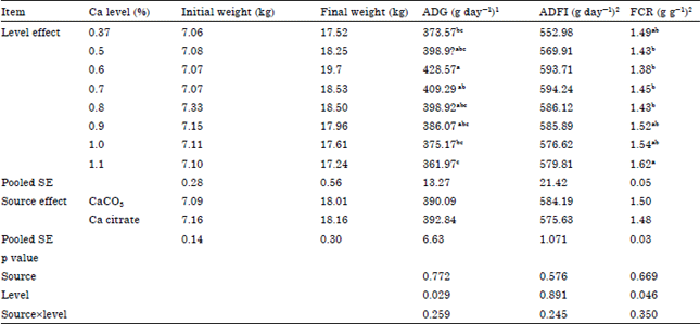 Image for - Effects of Calcium Sources and Levels on Growth Performance and Calcium Bioavailability in Weaning Piglets