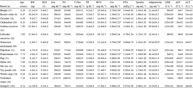 Image for - A Comparison of Metabolic Parameters Between Obese and Non-obese Healthy  Domestic Dogs in Japan