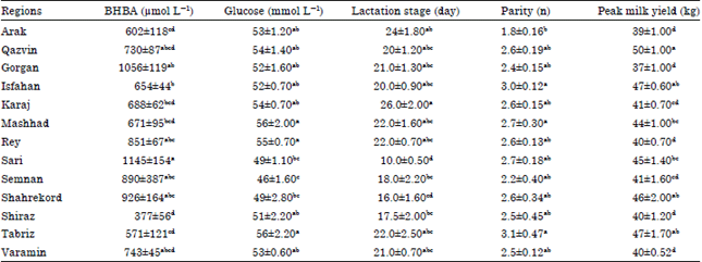 Image for - Prevalence of Ketosis and its Correlation with Lactation Stage, Parity and Peak of Milk Yield in Iran