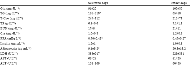 Image for - A Comparison of Metabolic Parameters Between Obese and Non-obese Healthy  Domestic Dogs in Japan