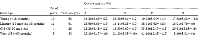 Image for - Comparative Study on Goat Oocyte Recovery Methods and Factors Affecting the Quantity and Quality of Oocytes
