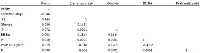 Image for - Prevalence of Ketosis and its Correlation with Lactation Stage, Parity and Peak of Milk Yield in Iran