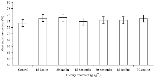 Image for - Effects of Inclusion Kaolin, Bentonite and Zeolite in Dietary on Chemical Composition of Broiler Chickens Meat