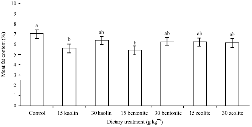Image for - Effects of Inclusion Kaolin, Bentonite and Zeolite in Dietary on Chemical Composition of Broiler Chickens Meat