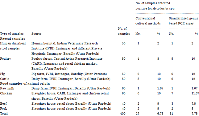 Image for - Prevalence of Arcobacter spp. in Humans, Animals and Foods of Animal 
  Origin in India Based on Cultural Isolation, Antibiogram, PCR and Multiplex 
  PCR Detection