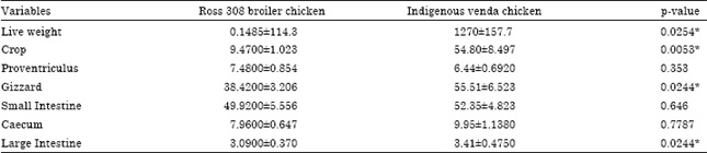 Image for - Comparison of Gastrointestinal Tracts and pH Values of Digestive Organs  of Ross 308 Broiler and Indigenous Venda Chickens Fed the Same Diet