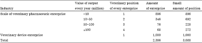 Image for - Estimation and Forecast of the Possible Position Numbers for Licensed Veterinarian in China