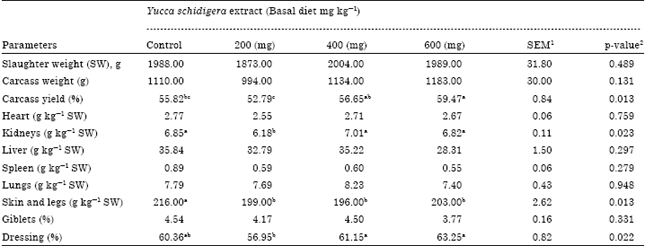 Image for - Effect of Supplementation of Yucca schidigera Extract to Growing  Rabbit Diets on Growth Performance, Carcass Characteristics, Serum Biochemistry  and Liver Oxidative Status