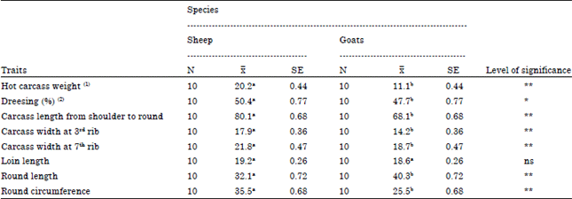 Image for - A Comparative Study on Body Measurements and Carcass Characteristics in Egyptian Sheep and Goats