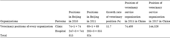 Image for - Estimation and Forecast of the Possible Position Numbers for Licensed Veterinarian in China