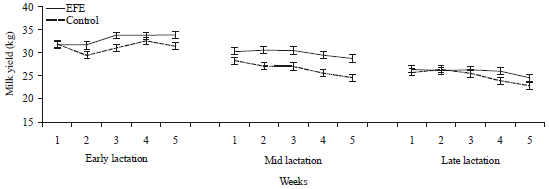 Image for - Effect of Exogenous Fibrolytic Enzyme Application on Productive Response of Dairy Cows at Different Lactation Stages