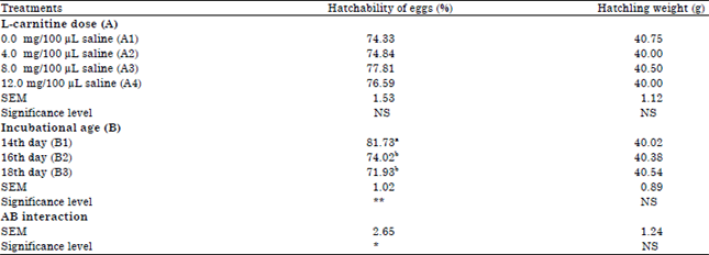 Image for - Effect of In ovo Injection of L-Carnitine at Different Incubational Ages on Egg Hatchability in Broiler Breeders and Post-Hatch Performance