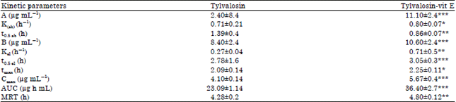 Image for - Pharmacokinetics of Tylvalosin Alone or in Combination with Vitamin E in Broiler Chickens