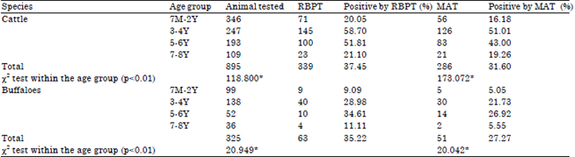Image for - Seroprevalence of Bovine Brucellosis in Different Agro-Climatic Regions of Punjab