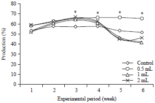 Image for - Efficacy of Oil Mixture Supplementation on Productive and Physiological Changes of Laying Japanese Quail (Coturnix coturnix japonica)