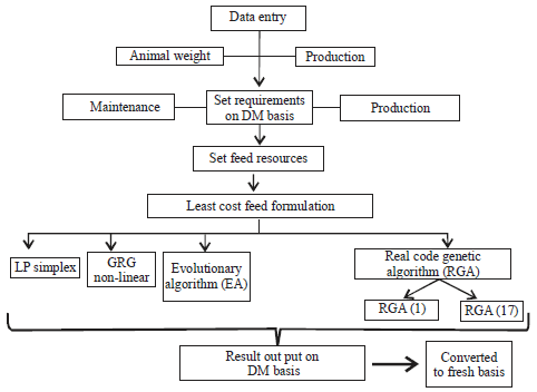 Image for - Application of Real Coded Genetic Algorithm (RGA) to Find Least Cost Feedstuffs for Dairy Cattle During Pregnancy