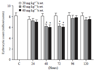 Image for - Evaluation of Therapeutic and High Doses of Florfenicol on SomeHematological Indexes in Goat