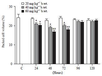 Image for - Evaluation of Therapeutic and High Doses of Florfenicol on Some
Hematological Indexes in Goat