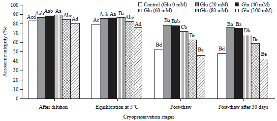 Image for - Effect of Glutamine Addition to Freezing Extender on Crypreserved Semen Parameters and Subsequent Fertility of Egyptian Buffalo Bull