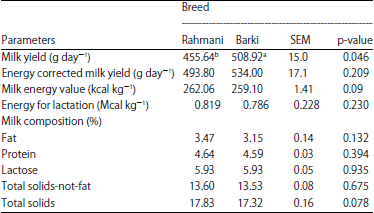 Image for - Postpartum Associated Metabolism, Milk Production and Reproductive Efficiency of Barki and Rahmani Subtropical Fat-tailed Breeds