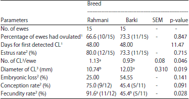 Image for - Postpartum Associated Metabolism, Milk Production and Reproductive Efficiency of Barki and Rahmani Subtropical Fat-tailed Breeds