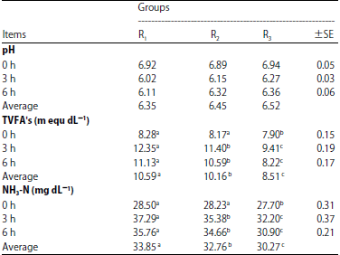 Image for - Influence of Using Different Energy Sources on Growth Rate,Digestion Coefficients and Rumen Parameters in Sheep