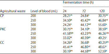 Image for - Fermentation of Blood Meal with Bacillus amyloliquefaciens as Broiler Feeding