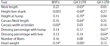 Image for - Association of Single Nucleotide Polymorphisms for Myogenic Factor 5 and Growth Hormone Genes with Meat Yield and Quality Traits in One Humped Camel (Camelus dromedarius)