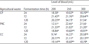 Image for - Fermentation of Blood Meal with Bacillus amyloliquefaciens as Broiler Feeding
