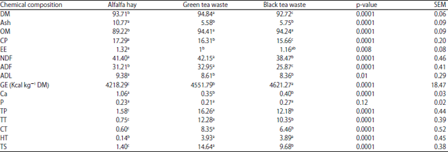 Image for - Effect of Polyethylene Glycol Addition on Nutritive Value of Green and Black Tea Co-products in Ruminant Nutrition