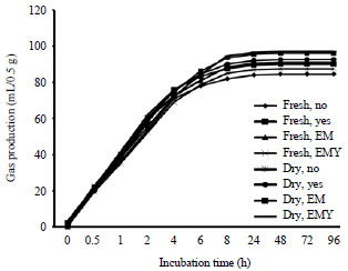 Image for - Effect of Fermentation Using Different Microorganisms on Nutritive Values of Fresh and Dry Cassava Root