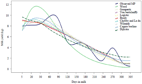 Image for - Lactation Curve Modeling For Dhofari Cows Breed