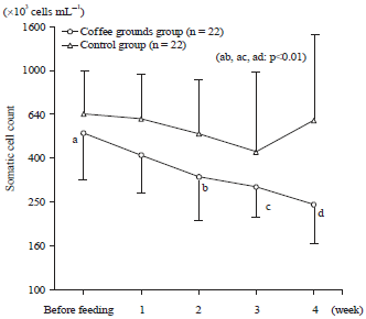 Image for - Effects of Coffee Ground Silage Feeding in Reducing Somatic Cell Count in Bovine Subclinical Mastitis Milk