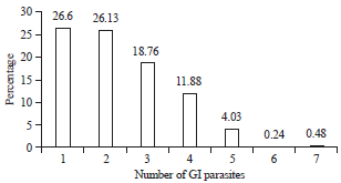 Image for - Prevalence of Gastrointestinal Parasites in Black Goats in Liangshan Prefecture, Southwest China
