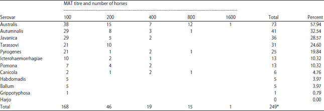Image for - Seroprevalence of Leptospira Spp. in Clinically Healthy Horses in Chennai, India