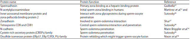 Image for - Bovine Fertility as Regulated by Sperm Binding Proteins: A Review