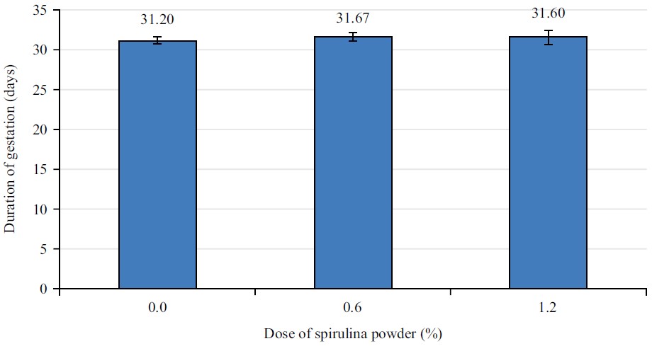 Image for - Effects of Spirulina (Spirulina platensis) Powder Supplementation in Feed on Reproductive Performance in Rabbits (Oryctolagus cuniculus) Does