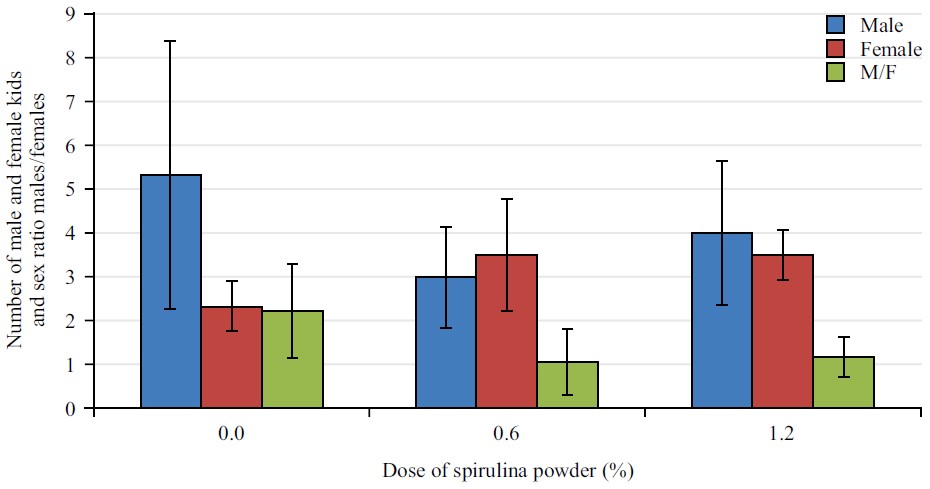 Image for - Effects of Spirulina (Spirulina platensis) Powder Supplementation in Feed on Reproductive Performance in Rabbits (Oryctolagus cuniculus) Does