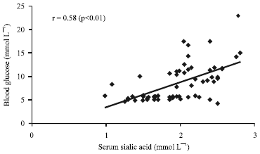 Image for - Correlation Between Frequent Risk Factors of Diabetic Nephropathy and Serum Sialic Acid