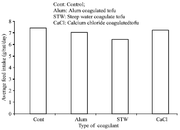 Image for - Coagulants Modulate the Antioxidant Properties and Hypocholesterolemic Effect of Tofu (Curdled Soymilk)