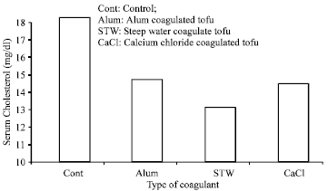 Image for - Coagulants Modulate the Antioxidant Properties and Hypocholesterolemic Effect of Tofu (Curdled Soymilk)
