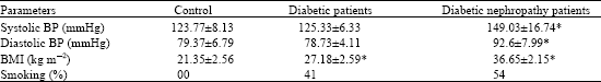 Image for - Correlation Between Frequent Risk Factors of Diabetic Nephropathy and Serum Sialic Acid