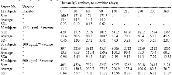 Image for - Study of Human Therapeutic Morphine Vaccine: Safety and Immunogenicity