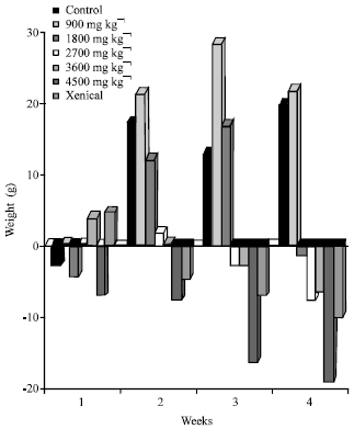 Image for - Antiobesity Effects of Pulp Extract Tamarindus indica in Albino Rat