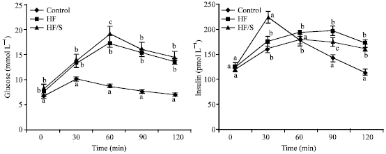 Image for - Effect of Feeding High-Fat with or Without Sucrose on the Development of Diabetes in Wistar Rats
