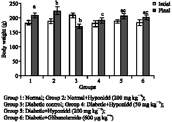 Image for - Restoration of Altered Carbohydrate and Lipid Metabolism by Hyponidd, a Herbomineral Formulation in Streptozotocin-Induced Diabetic Rats