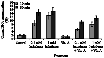 Image for - In vitro Genotoxic Effect of Anaesthetic Halothane on Rabbit Lymphocytes and the Protective Role of Vitamin A Supplementation