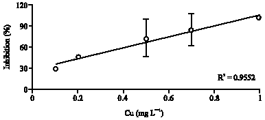 Image for - Toxicity Biosensor for the Evaluation of Cadmium Toxicity Based on Photosynthetic Behavior of Cyanobacteria Anabaena torulosa